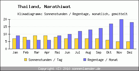 Klimadiagramm: Thailand, Sonnenstunden und Regentage Narathiwat 