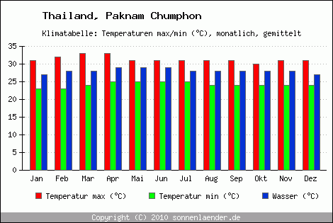 Klimadiagramm Paknam Chumphon, Temperatur