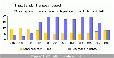 Klimadiagramm: Thailand, Sonnenstunden und Regentage Pansea Beach 