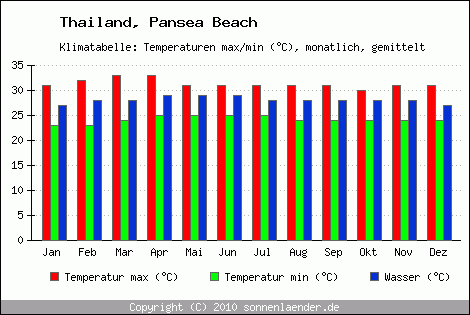 Klimadiagramm Pansea Beach, Temperatur