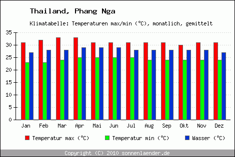 Klimadiagramm Phang Nga, Temperatur