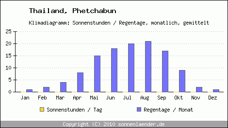 Klimadiagramm: Thailand, Sonnenstunden und Regentage Phetchabun 