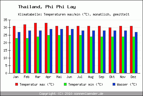 Klimadiagramm Phi Phi Lay, Temperatur