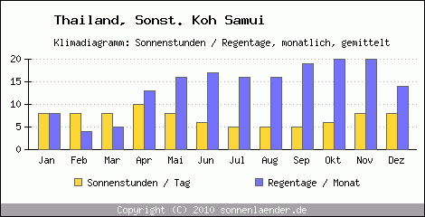 Klimadiagramm: Thailand, Sonnenstunden und Regentage Sonst. Koh Samui 