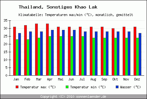 Klimadiagramm Sonstiges Khao Lak, Temperatur