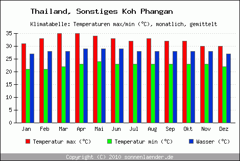 Klimadiagramm Sonstiges Koh Phangan, Temperatur