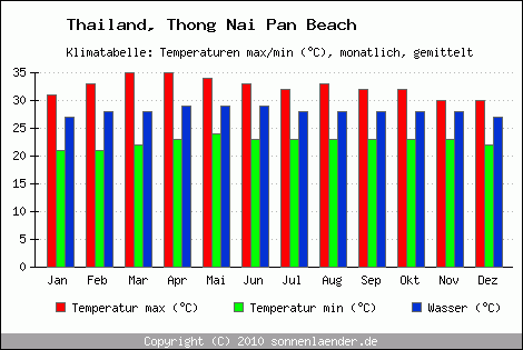 Klimadiagramm Thong Nai Pan Beach, Temperatur