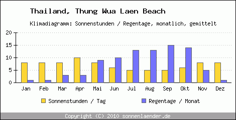 Klimadiagramm: Thailand, Sonnenstunden und Regentage Thung Wua Laen Beach 