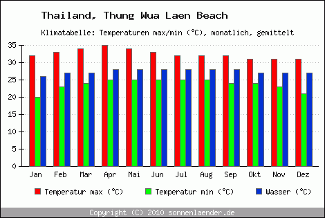 Klimadiagramm Thung Wua Laen Beach, Temperatur