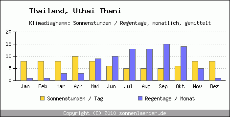 Klimadiagramm: Thailand, Sonnenstunden und Regentage Uthai Thani 