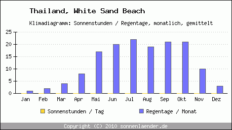 Klimadiagramm: Thailand, Sonnenstunden und Regentage White Sand Beach 