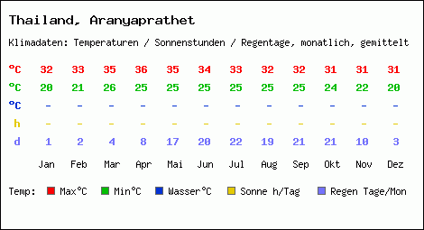 Klimatabelle: Aranyaprathet in Thailand