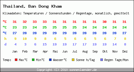 Klimatabelle: Ban Dong Kham in Thailand