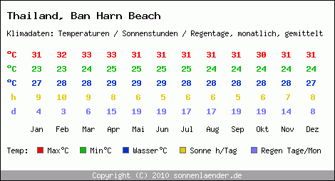 Klimatabelle: Ban Harn Beach in Thailand