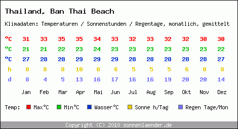 Klimatabelle: Ban Thai Beach in Thailand