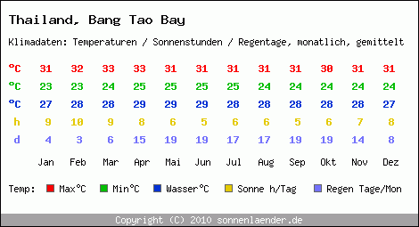 Klimatabelle: Bang Tao Bay in Thailand