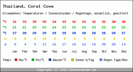 Klimatabelle: Coral Cove in Thailand