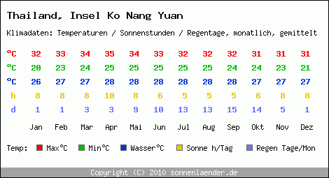 Klimatabelle: Insel Ko Nang Yuan in Thailand