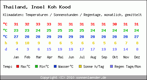 Klimatabelle: Insel Koh Kood in Thailand