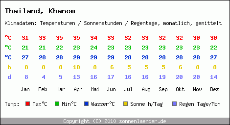 Klimatabelle: Khanom in Thailand