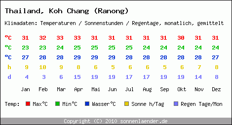 Klimatabelle: Koh Chang (Ranong) in Thailand