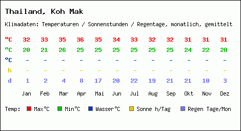 Klimatabelle: Koh Mak in Thailand