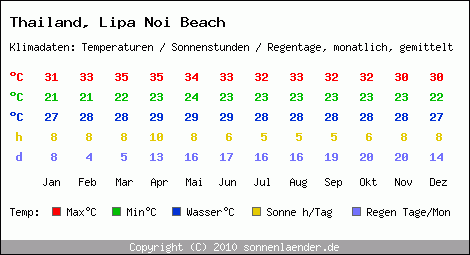 Klimatabelle: Lipa Noi Beach in Thailand