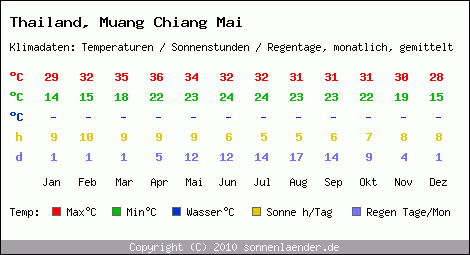 Klimatabelle: Muang Chiang Mai in Thailand