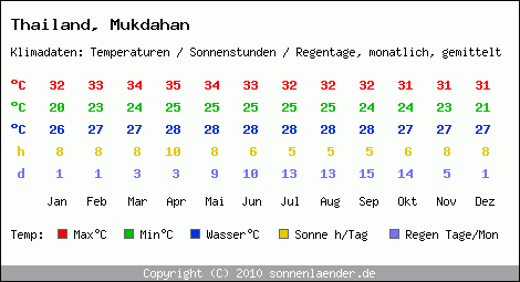 Klimatabelle: Mukdahan in Thailand