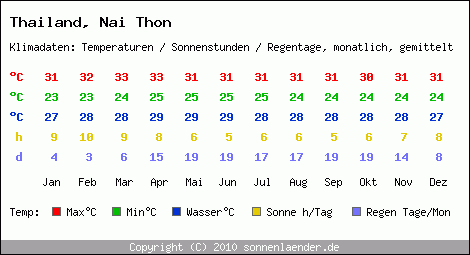 Klimatabelle: Nai Thon in Thailand