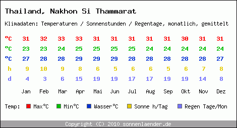 Klimatabelle: Nakhon Si Thammarat in Thailand