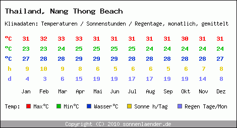 Klimatabelle: Nang Thong Beach in Thailand