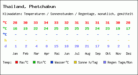 Klimatabelle: Phetchabun in Thailand