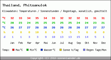 Klimatabelle: Phitsanulok in Thailand