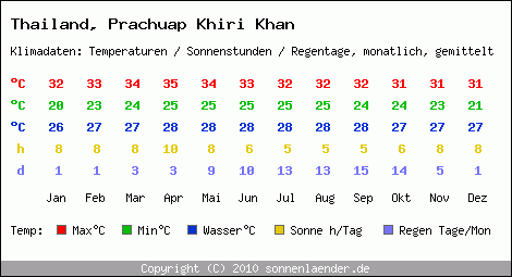 Klimatabelle: Prachuap Khiri Khan in Thailand