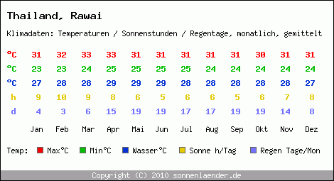 Klimatabelle: Rawai in Thailand