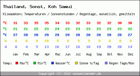 Klimatabelle: Sonst. Koh Samui in Thailand
