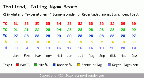 Klimatabelle: Taling Ngam Beach in Thailand