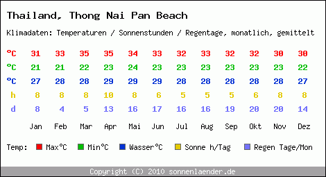 Klimatabelle: Thong Nai Pan Beach in Thailand