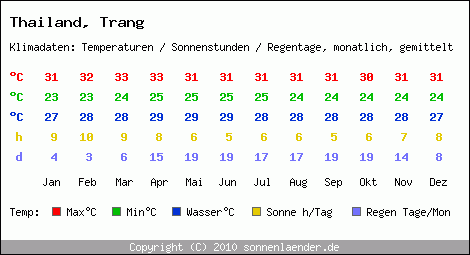 Klimatabelle: Trang in Thailand