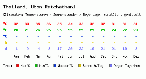 Klimatabelle: Ubon Ratchathani in Thailand