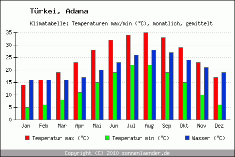 Klimadiagramm Adana, Temperatur