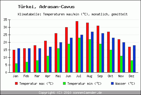 Klimadiagramm Adrasan-Cavus, Temperatur