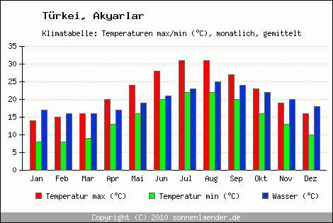 Klimadiagramm Akyarlar, Temperatur