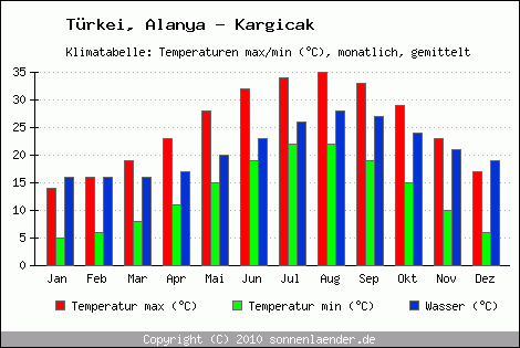 Klimadiagramm Alanya - Kargicak, Temperatur