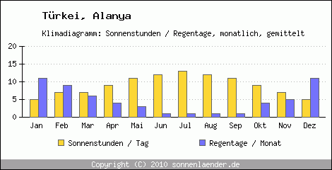 Klimadiagramm: Trkei, Sonnenstunden und Regentage Alanya 