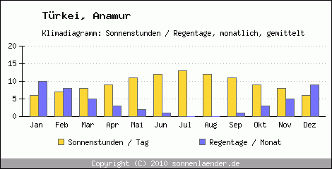 Klimadiagramm: Trkei, Sonnenstunden und Regentage Anamur 