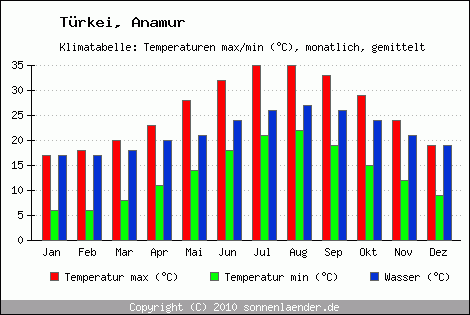 Klimadiagramm Anamur, Temperatur