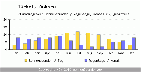 Klimadiagramm: Trkei, Sonnenstunden und Regentage Ankara 