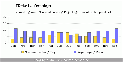 Klimadiagramm: Trkei, Sonnenstunden und Regentage Antakya 